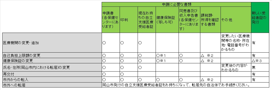 申請内容変更にあたっての必要書類早見表