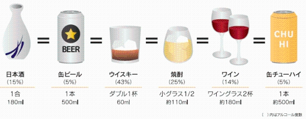 1日の適切な飲酒量の目安