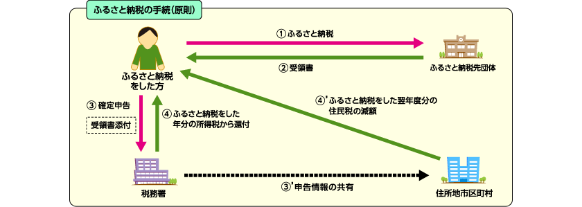 税の軽減イメージの画像