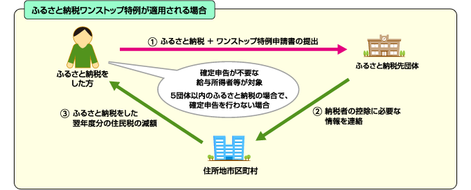 ふるさと納税ワンストップ特例が適用される場合の手順の内容