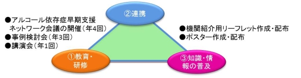 岡山アルコール依存症早期支援ネットワーク活動内容