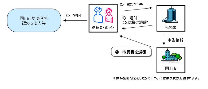 寄附金税額控除の適用を受けるための手順の内容