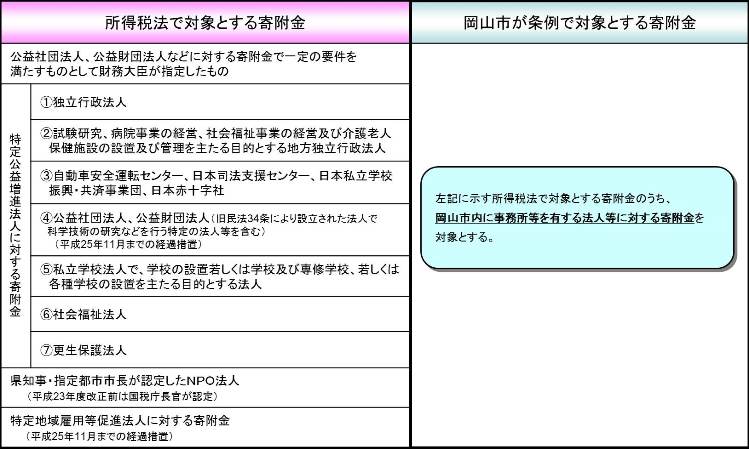 所得税法で対象とする寄附金と岡山市が条例で対象とする寄附金の詳細