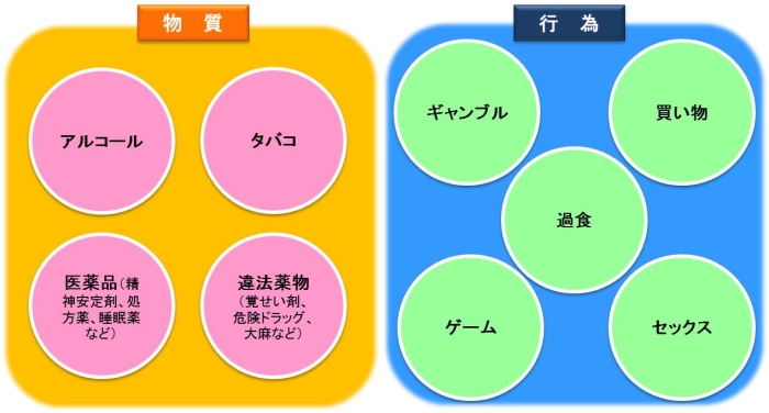 依存性の高い物質・行為