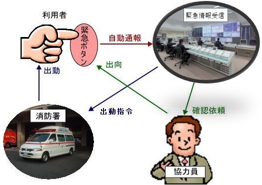 緊急通報システムの概略図