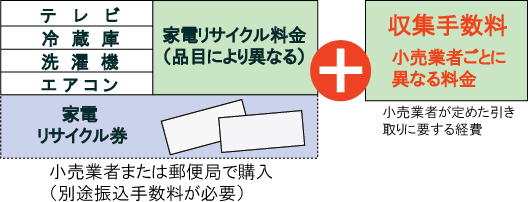 リサイクル料金は品目により異なることを表す図1