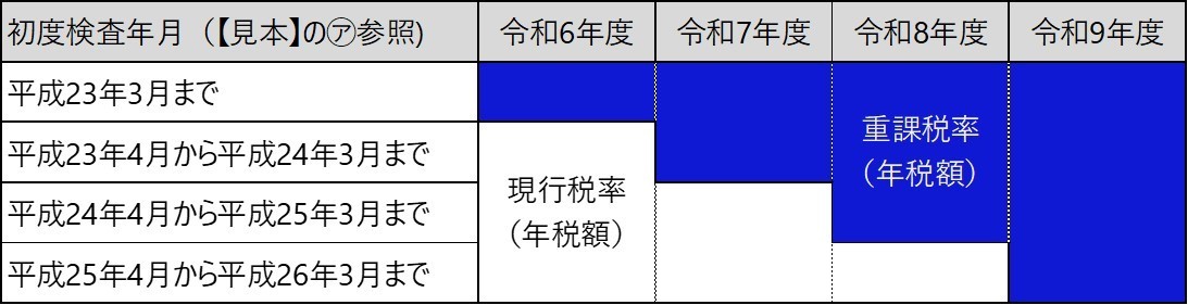 令和6年度以降の税率（年税額）適用例の表の画像