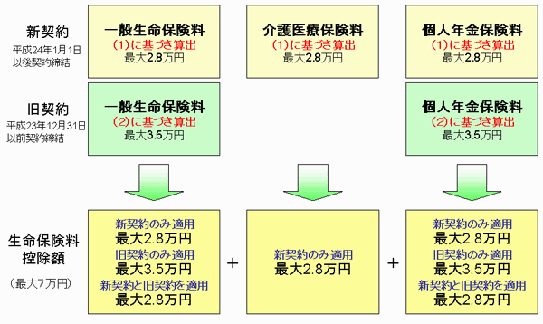 生命保険料控除額算出の概要