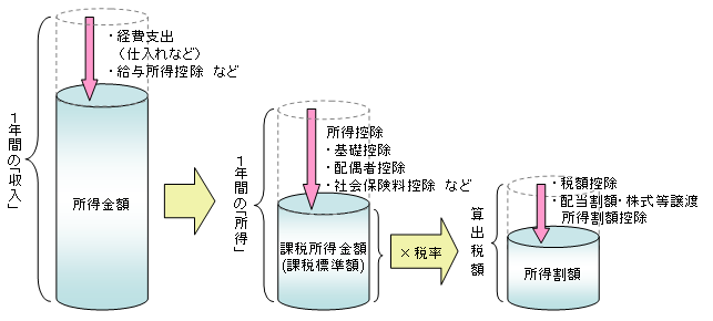 所得割計算の流れ