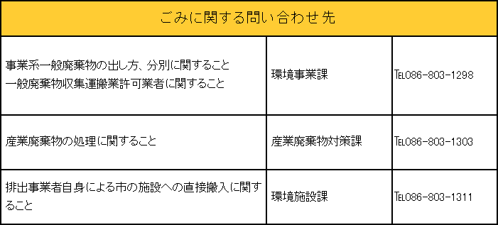 ごみに関する問い合わせ先