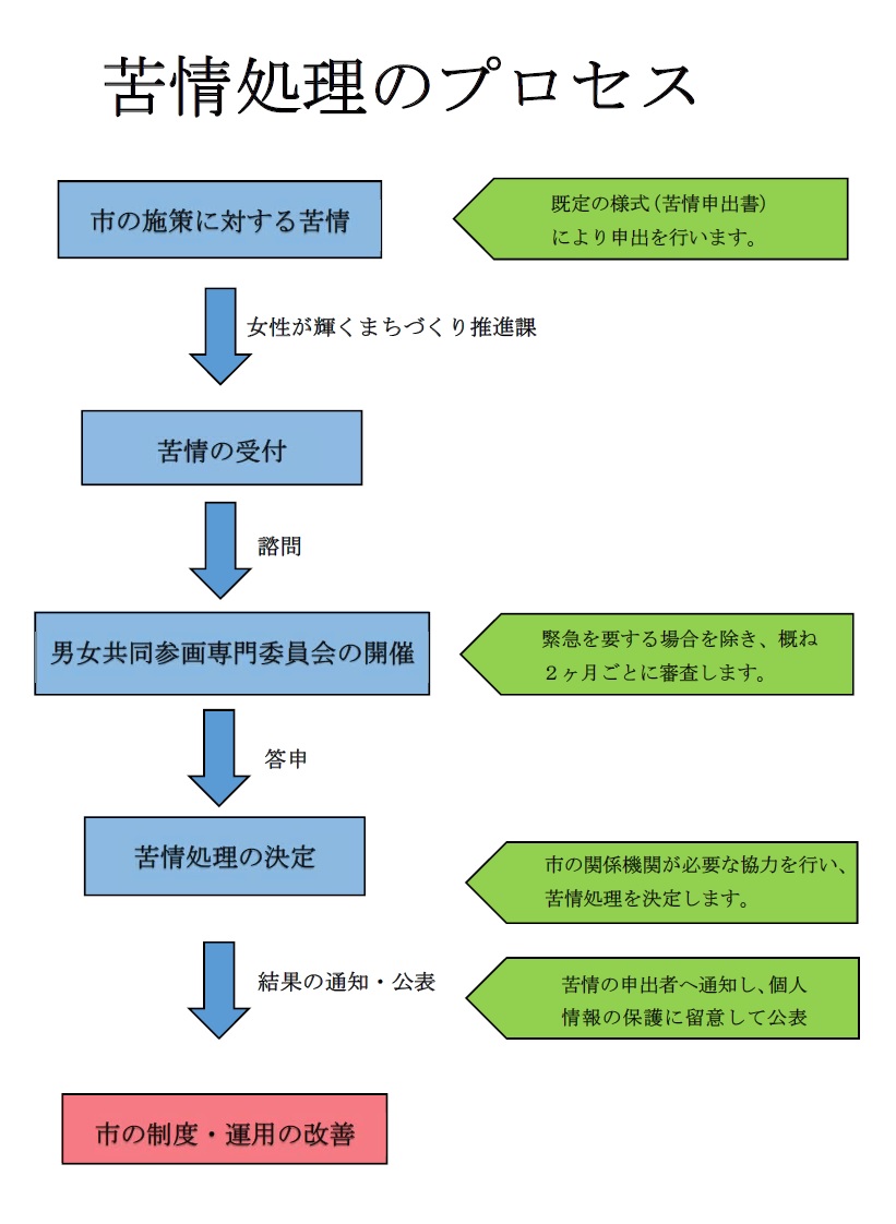 「さんかく条例」に基づく苦情処理の手続きと審査の流れを説明します。市の施策であって男女共同参画社会の形成に影響を及ぼすと認められる施策に対する苦情は既定の様式（苦情申出書）により、女性が輝くまちづくり推進課あるいは、男女共同参画相談支援センターへ申し出をします。申出書の受け付け後、男女共同参画専門委員会にて審査を行い、市の関係機関との協議を行ったうえで、苦情処理の決定を行います。そして、男女共同参画専門員会の答申を踏まえて、市の制度・運用の改善を図ります。男女共同参画専門委員会では、緊急を要する場合を除き、概ね2カ月ごとに審査をし、決定後は、苦情の申し出者へ通知し、個人情報の保護に留意して公表します。