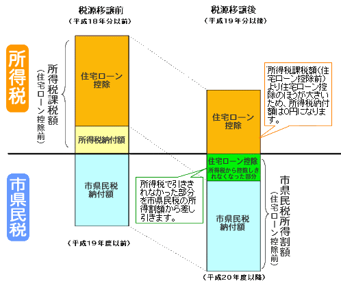 住宅ローン控除の説明図