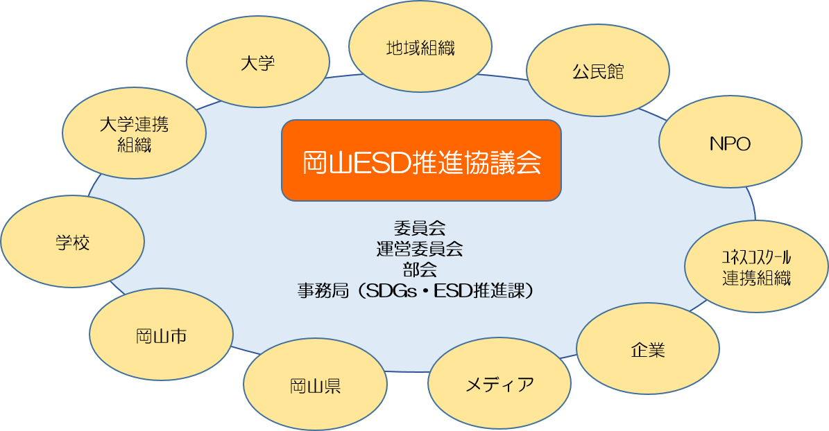 岡山地域「持続可能な開発のための教育」推進協議会