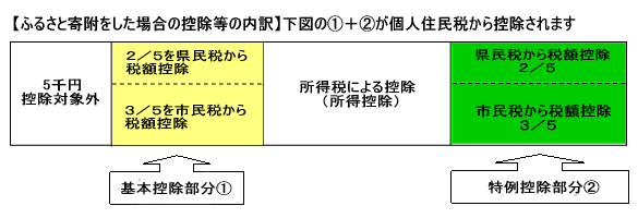 特例控除の計算方法