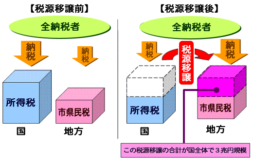 税源移譲説明の図