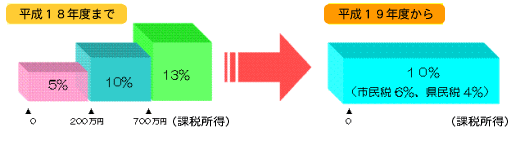 市県民税税率変更説明の図