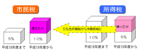 税源移譲のやり方説明の図