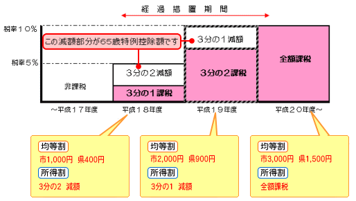 非課税措置の段階的廃止の説明図