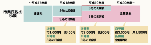 年度別、市県民税の税額