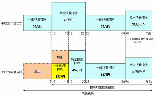 16歳未満廃止。16歳以上19歳未満は特定扶養（控除額45万円）から一般扶養（控除額33万円）に変更。