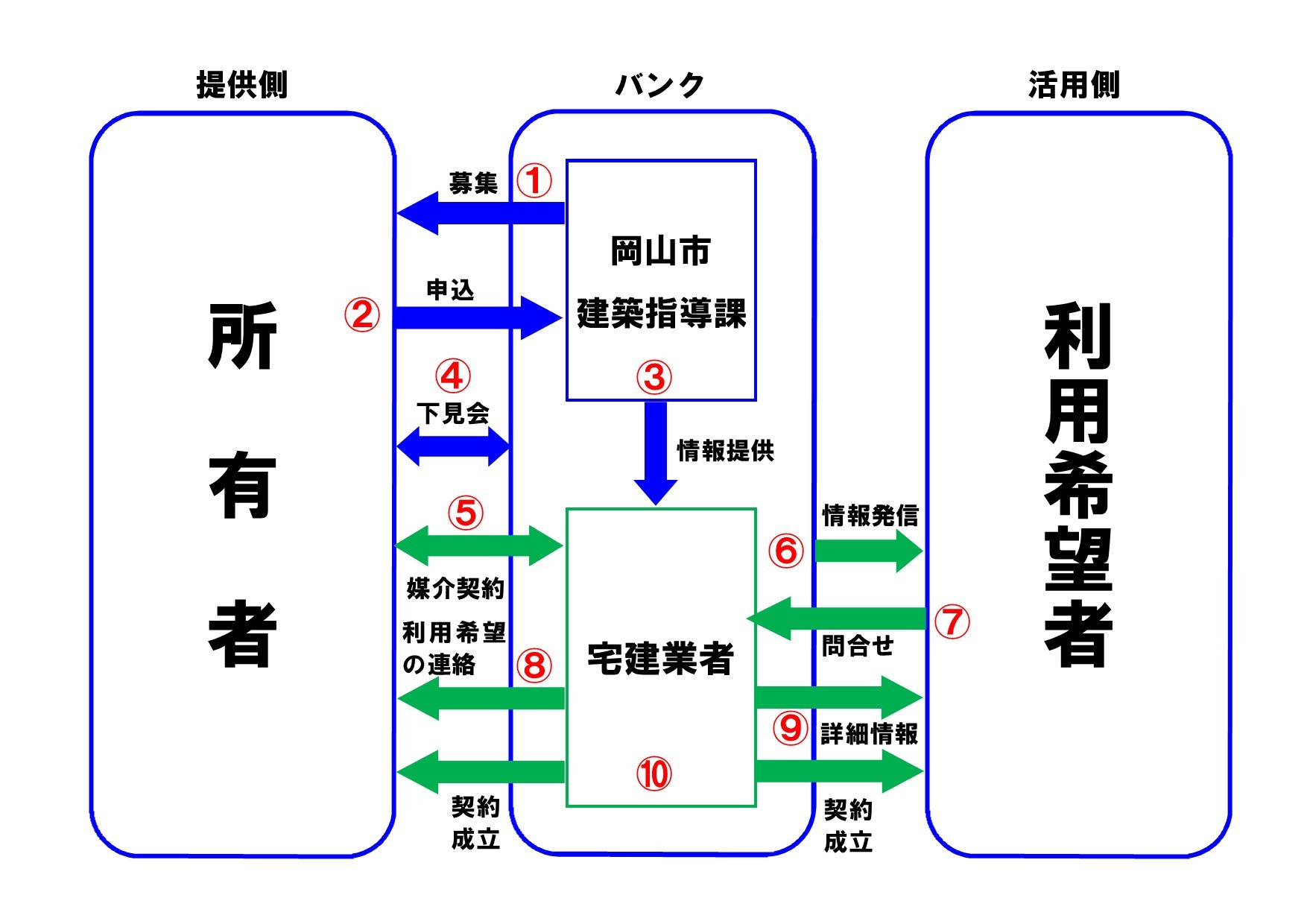 空き家情報バンクイメージ図の画像