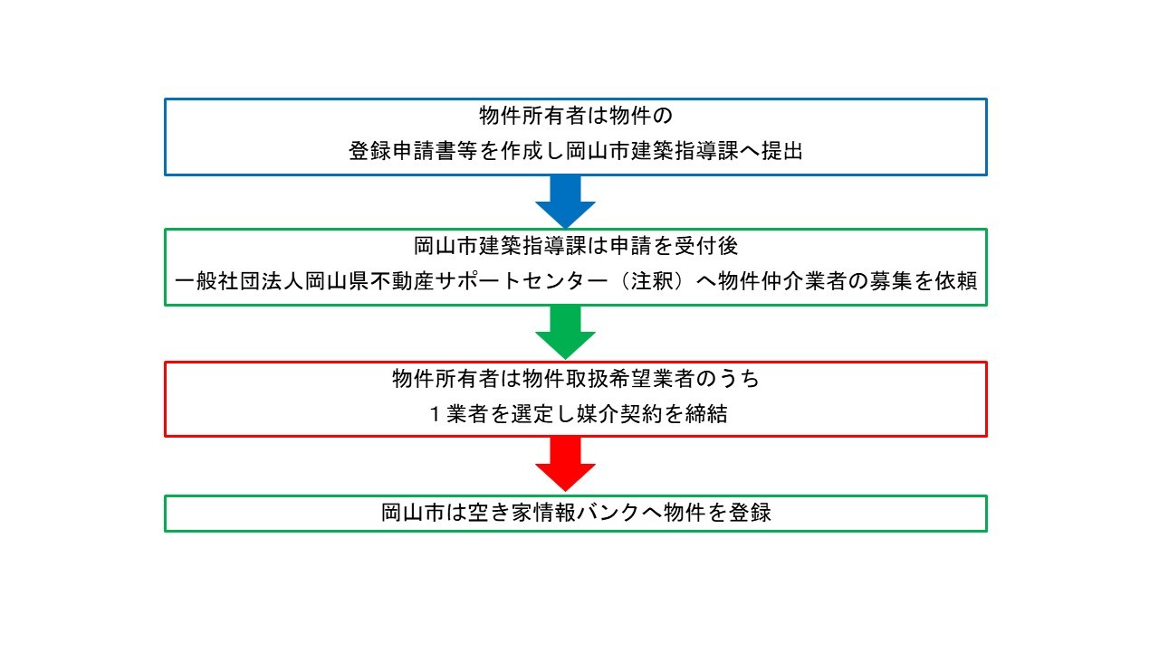 登録の流れを表す図