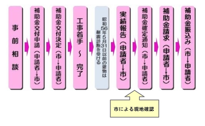 補助金申請の流れ