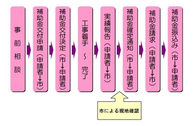 手続きの流れ