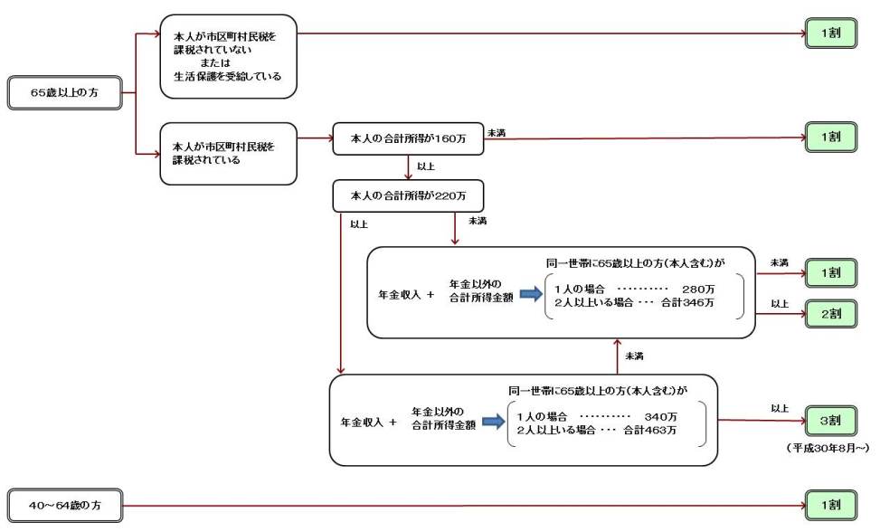 利用者負担の判定の流れの画像