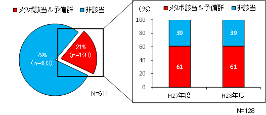 メタボ該当者の減少をあらわしたグラフ