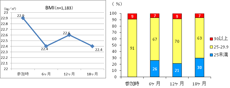 全体BMIの推移及び参加時BMI25以上の推移のグラフ