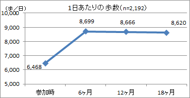 歩数の変化のグラフ