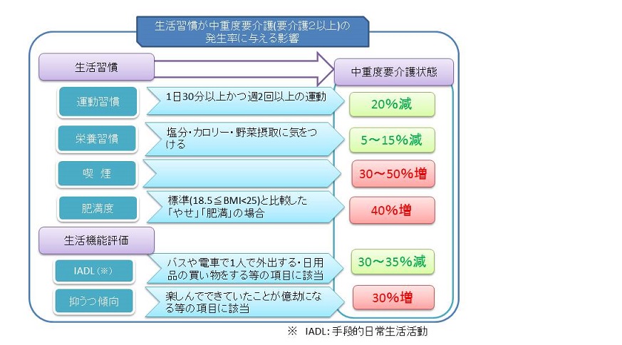 健康寿命の要因分析