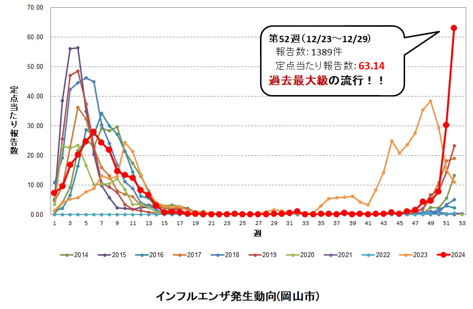 インフルエンザ発生動向