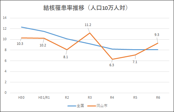 結核罹患率推移（人口10万人対）