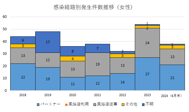 感染経路推移（女性）