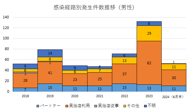 感染経路推移（男性）