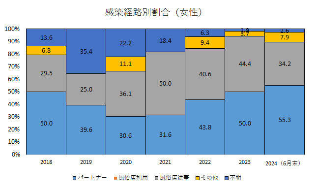 感染経路別割合（女性）