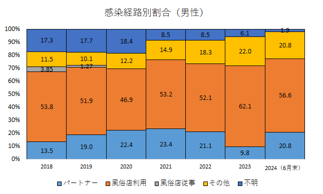 感染経路別割合（男性）