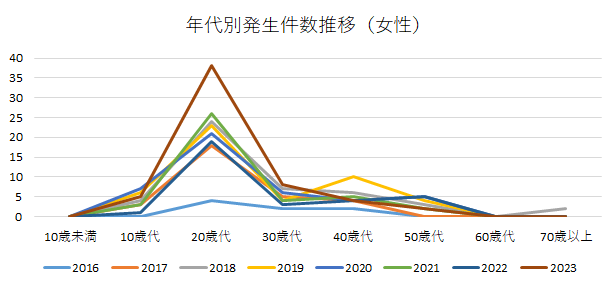 女性の年齢構成