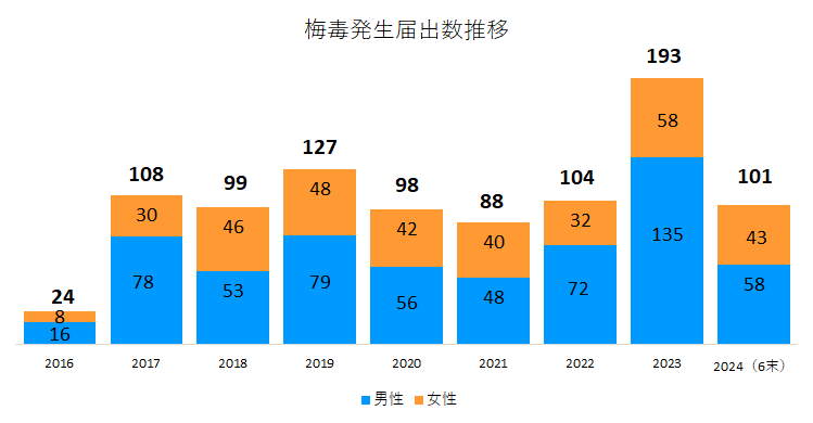 梅毒届出数推移