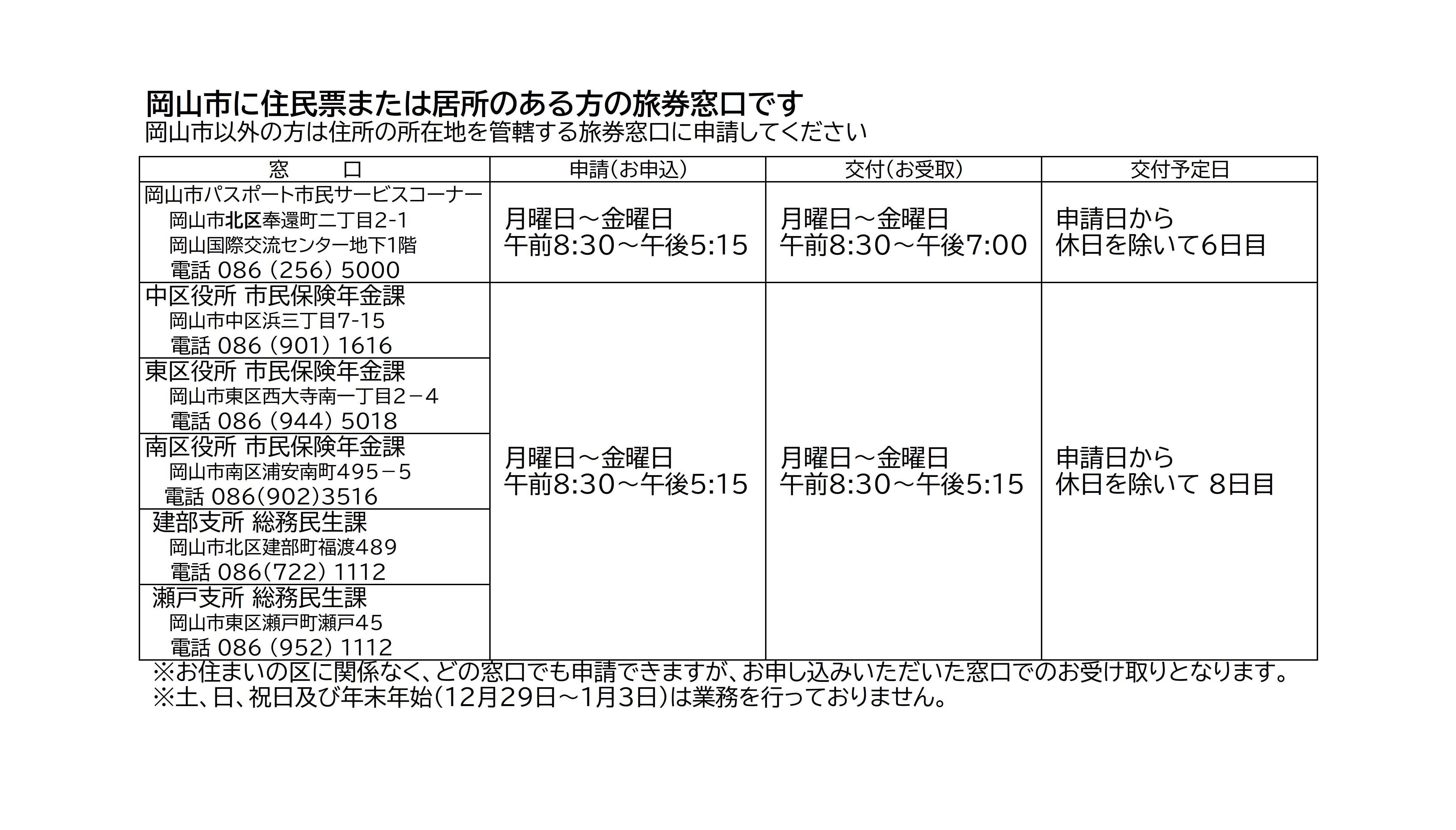 岡山市パスポート市民サービスコーナーは、申請は月曜日から金曜日の午前8時30分から午後5時15分までです。交付は月曜日から金曜日の午前8時30分から午後7時までです。中区役所・東区役所・南区役所市民保険年金課は、申請は月曜日から金曜日の午前8時30分から午後5時15分までです。交付は月曜日から金曜日の午前8時30分から午後5時15分までです。建部支所・瀬戸支所総務民生課は、申請は月曜日から金曜日の午前8時30分から午後5時15分までです。交付は月曜日から金曜日の午前8時30分から午後5時15分までです。