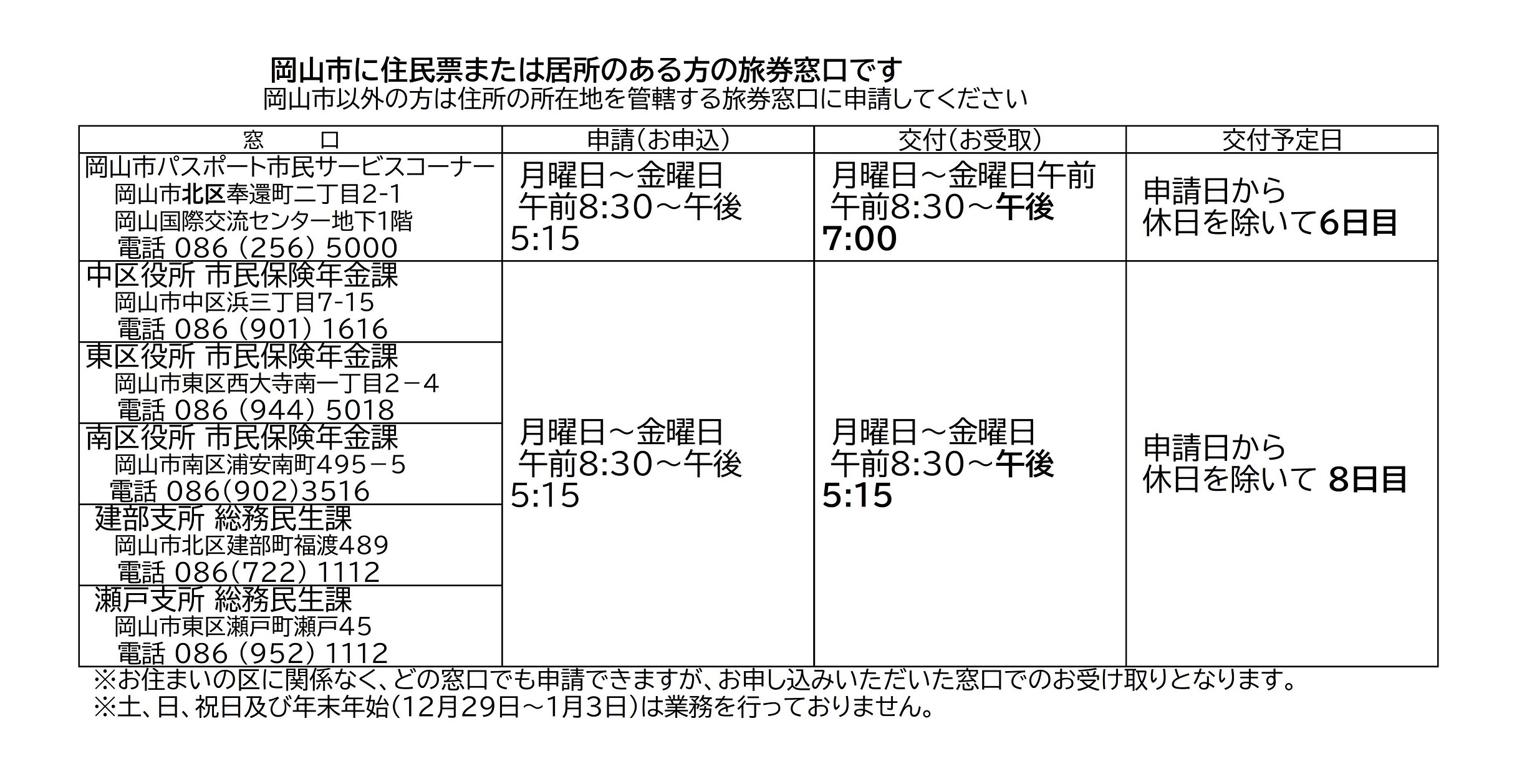 岡山市パスポート市民サービスコーナーは、申請は月曜日から金曜日の午前8時30分から午後5時15分までです。交付は月曜日から金曜日の午前8時30分から午後7時までです。中区役所・東区役所・南区役所市民保険年金課は、申請は月曜日から金曜日の午前8時30分から午後5時15分までです。交付は月曜日から金曜日の午前8時30分から午後5時15分までです。建部支所・瀬戸支所総務民生課は、申請は月曜日から金曜日の午前8時30分から午後5時15分までです。交付は月曜日から金曜日の午前8時30分から午後5時15分までです。