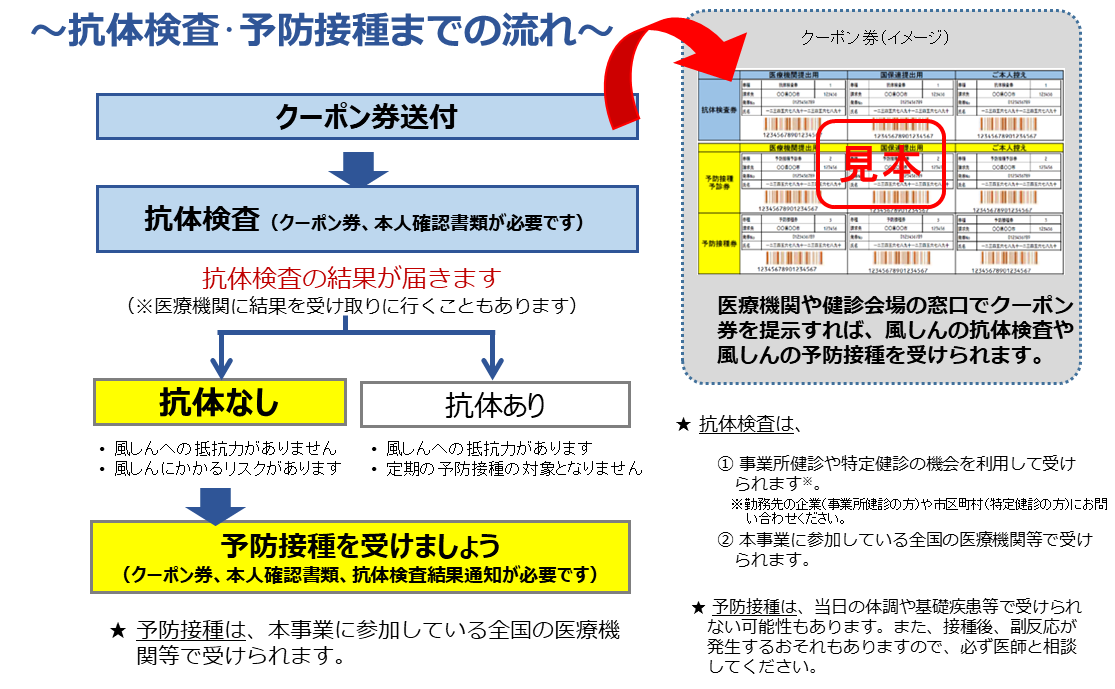 抗体検査を受け、抗体がない方が予防接種の対象です