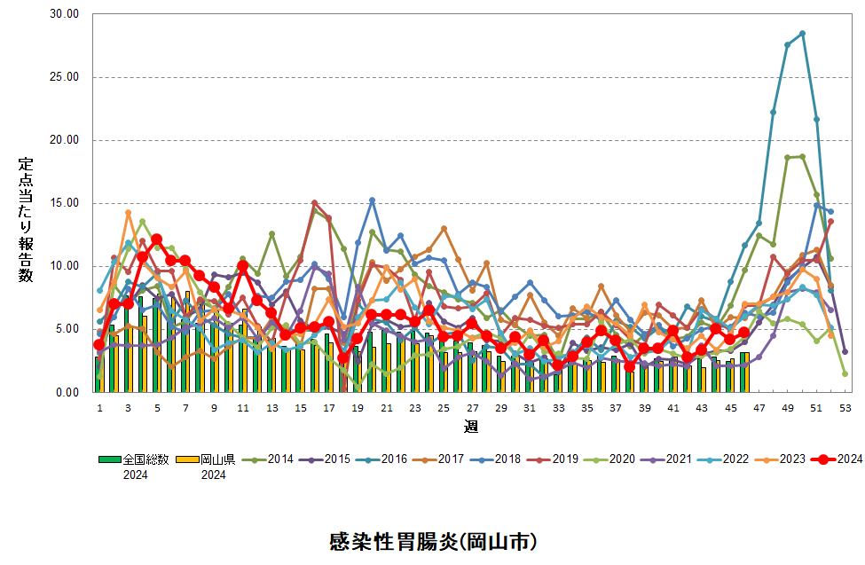 折れ線グラフ：感染性胃腸炎患者数の経年的推移