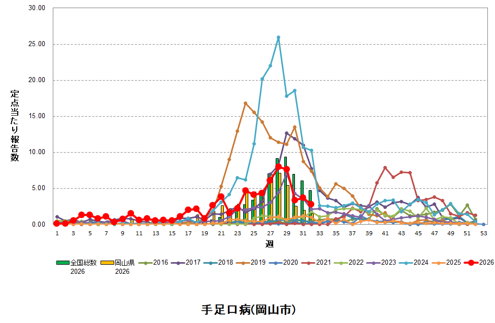 折れ線グラフ：手足口病患者数の経年的推移