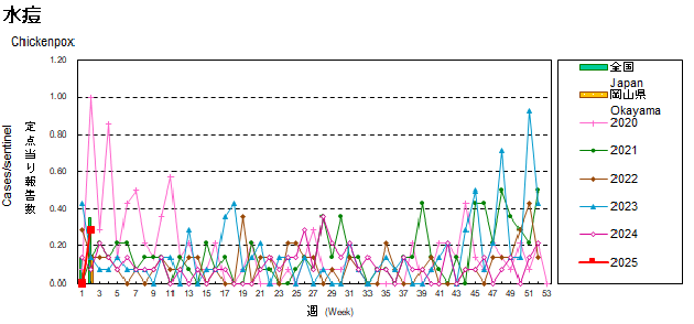折れ線グラフ：水痘患者数の経年的推移