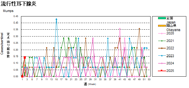 折れ線グラフ：流行性耳下腺炎患者数の経年的推移