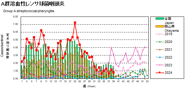 折れ線グラフ：A群溶血性レンサ球菌咽頭炎患者数の経年的推移