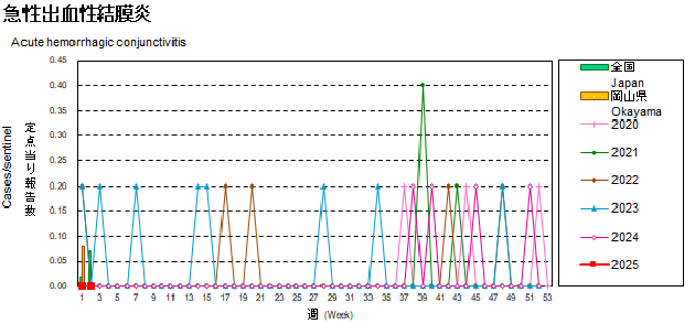 折れ線グラフ：急性出血性結膜炎患者数の経年的推移